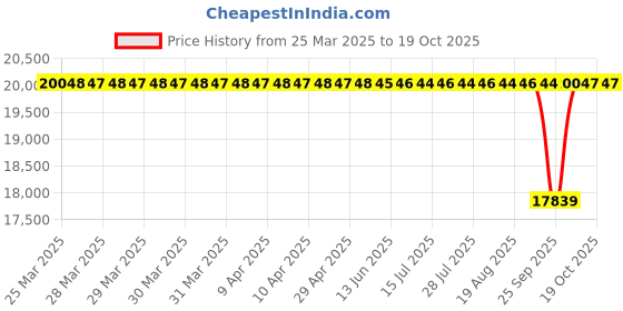 moglix.com NTN 80x300x106mm Cast Iron Flange Bearing, UCFL316D1 ntn Price History Graph from 25 Mar 2025 to 19 Oct 2025