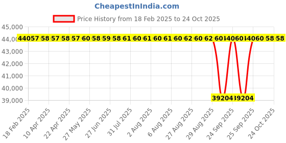moglix.com NTN 81228 Needle Roller Bearing, 140x200x46 mm ntn Price History Graph from 18 Feb 2025 to 22 Oct 2025