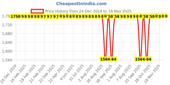 moglix.com NTN 81x22mm Cast Iron Diamond Flange Bearing Unit, ASFB201 ntn Price History Graph from 24 Dec 2024 to 19 Nov 2025