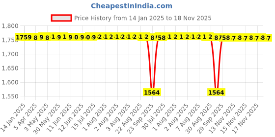 moglix.com NTN 81x22mm Cast Iron Diamond Flange Bearing Unit, ASFB203 ntn Price History Graph from 14 Jan 2025 to 17 Nov 2025