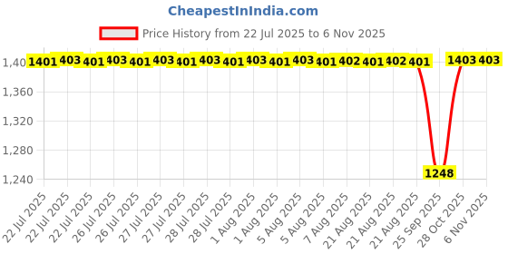 moglix.com NTN 81x22mm Steel Plate Flange Bearing Unit, ASPFL203 ntn Price History Graph from 22 Jul 2025 to 4 Nov 2025