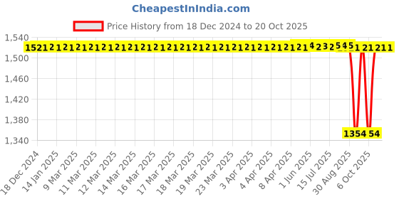 moglix.com NTN 81x22mm Steel Plate Round Flange Bearing Unit, ASPF203 ntn Price History Graph from 18 Dec 2024 to 20 Oct 2025