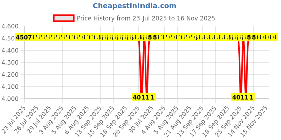 moglix.com NTN 85x105x40mm Machined Ring Needle Roller Bearing, RNA5915 ntn Price History Graph from 23 Jul 2025 to 16 Nov 2025
