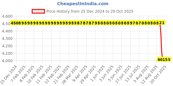moglix.com NTN 85x130x29mm Metric Tapered Roller Bearing, 32017XU ntn Price History Graph from 25 Dec 2024 to 20 Oct 2025