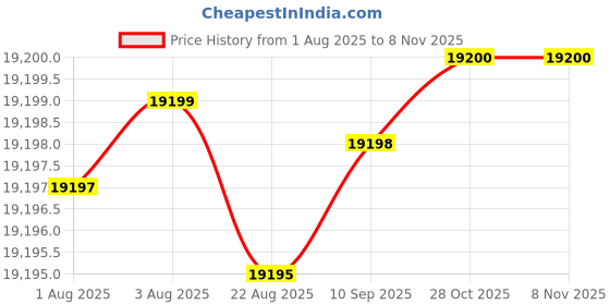 moglix.com NTN 85x130x34mm Double Row Cylindrical Roller Bearing, NN3017KC1NAP4 ntn Price History Graph from 1 Aug 2025 to 6 Nov 2025
