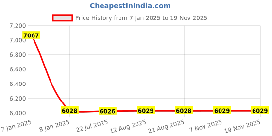 moglix.com NTN 85x150x28mm Cylindrical Roller Bearing, N217 ntn Price History Graph from 7 Jan 2025 to 17 Nov 2025