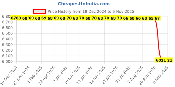 moglix.com NTN 85x150x28mm NJ Type Cylindrical Roller Bearing, NJ217 ntn Price History Graph from 19 Dec 2024 to 4 Nov 2025