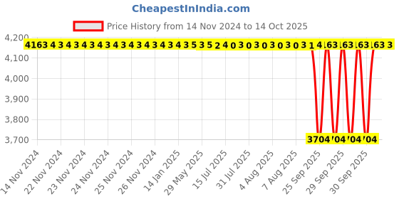 moglix.com NTN 85x150x28mm Open Type Deep Groove Ball Bearing, 6217 ntn Price History Graph from 14 Nov 2024 to 14 Oct 2025
