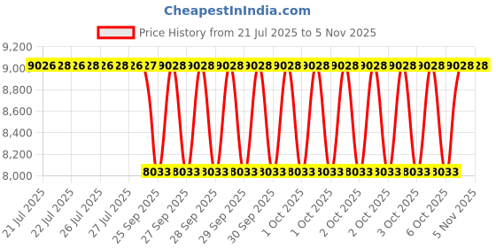 moglix.com NTN 85x150x28mm Single Row Cylindrical Roller Bearing, N217C3 ntn Price History Graph from 21 Jul 2025 to 5 Nov 2025