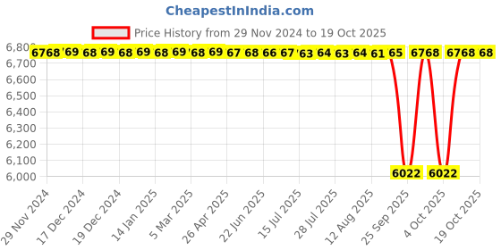 moglix.com NTN 85x150x28mm Single Row Cylindrical Roller Bearing, NJ217C3 ntn Price History Graph from 29 Nov 2024 to 18 Oct 2025