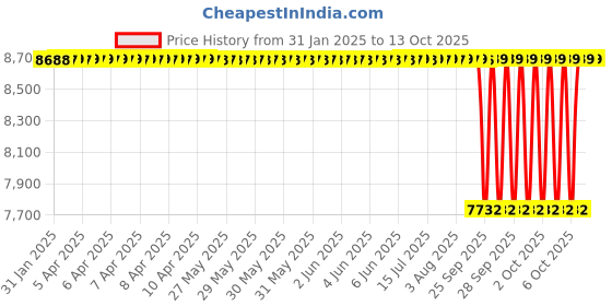 moglix.com NTN 85x150x28mm Single Row Cylindrical Roller Bearing, NJ217C4 ntn Price History Graph from 31 Jan 2025 to 13 Oct 2025