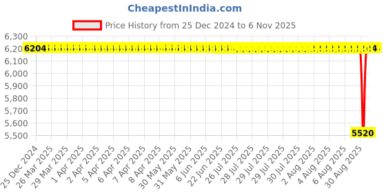 moglix.com NTN 85x150x28mm Single Row Cylindrical Roller Bearing, NU217C4 ntn Price History Graph from 25 Dec 2024 to 5 Nov 2025