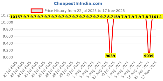 moglix.com NTN 85x150x28mm Single Row Cylindrical Roller Bearing, NUP217U ntn Price History Graph from 22 Jul 2025 to 17 Nov 2025