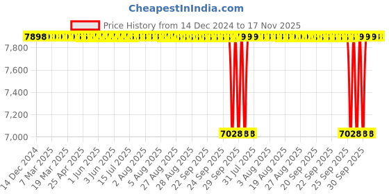 moglix.com NTN 85x150x36mm Single Row Cylindrical Roller Bearing, NU2217C3 ntn Price History Graph from 14 Dec 2024 to 16 Nov 2025