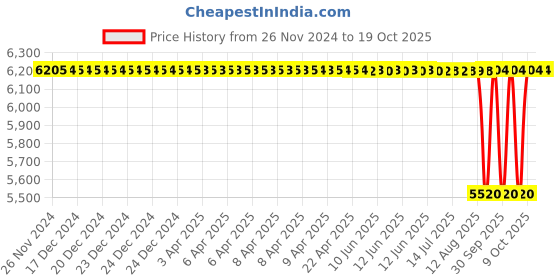 moglix.com NTN 85x150x36mm Single Row Cylindrical Roller Bearing, NU2217ET2X ntn Price History Graph from 26 Nov 2024 to 17 Oct 2025