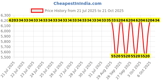 moglix.com NTN 85x150x36mm Single Row Cylindrical Roller Bearing, NU2217ET2XC3 ntn Price History Graph from 21 Jul 2025 to 20 Oct 2025