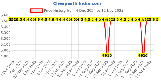 moglix.com NTN 85x150x36mm Spherical Roller Bearing, 2217SC3 ntn Price History Graph from 4 Dec 2024 to 12 Nov 2025