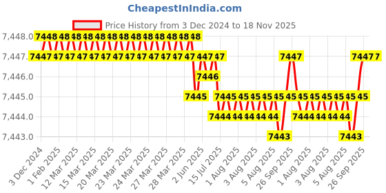 moglix.com NTN 85x150x36mm Spherical Roller Bearing, 22217EAD1C3 ntn Price History Graph from 3 Dec 2024 to 17 Nov 2025