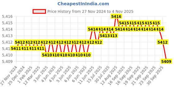 moglix.com NTN 85x150x36mm Spherical Roller Bearing, 22217EAD1C4 ntn Price History Graph from 27 Nov 2024 to 4 Nov 2025