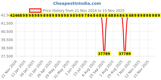 moglix.com NTN 85x150x46mm 4-Bolt Round Flanged Unit, C-UKFC217D1 ntn Price History Graph from 21 Nov 2024 to 15 Nov 2025