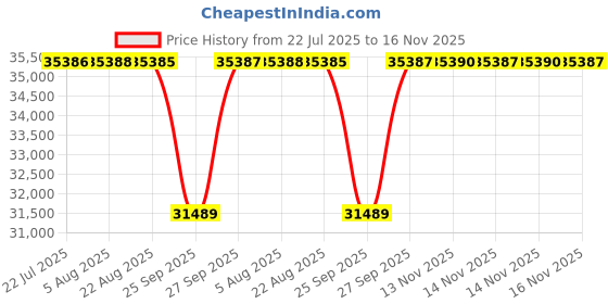 moglix.com NTN 85x150x46mm 4-Bolt Square Flanged Unit, C-UKF217D1 ntn Price History Graph from 22 Jul 2025 to 14 Nov 2025