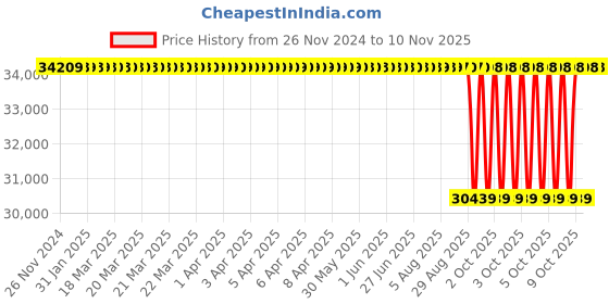 moglix.com NTN 85x150x46mm 4-Bolt Square Flanged Unit, CM-UKF217D1 ntn Price History Graph from 26 Nov 2024 to 10 Nov 2025