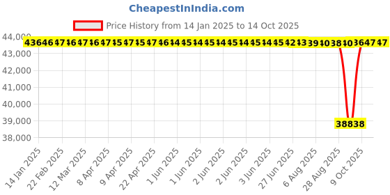 moglix.com NTN 85x150x85.7mm 4-Bolt Round Flanged Unit, CM-UCFC217D1 ntn Price History Graph from 14 Jan 2025 to 14 Oct 2025