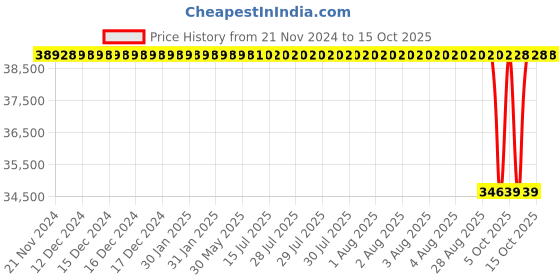 moglix.com NTN 85x150x85.7mm 4-Bolt Square Flanged Unit, C-UCF217D1 ntn Price History Graph from 21 Nov 2024 to 14 Oct 2025