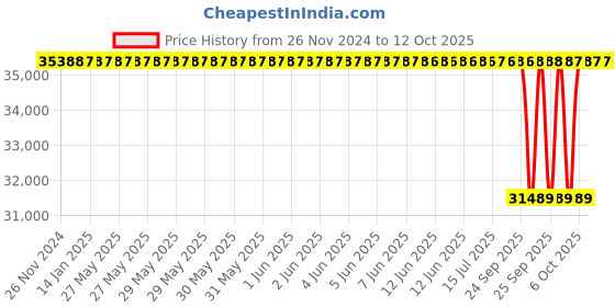moglix.com NTN 85x150x85.7mm 4-Bolt Square Flanged Unit, CM-UCF217D1 ntn Price History Graph from 26 Nov 2024 to 11 Oct 2025