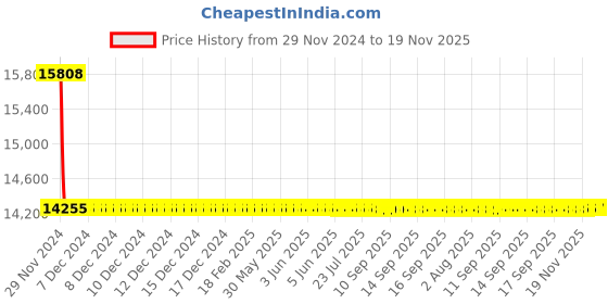 moglix.com NTN 85x180x41mm Cylindrical Roller Bearing, NJ317C4 ntn Price History Graph from 29 Nov 2024 to 19 Nov 2025