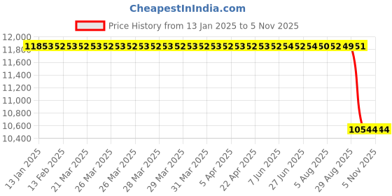 moglix.com NTN 85x180x41mm NJ Type Cylindrical Roller Bearing, NJ317E ntn Price History Graph from 13 Jan 2025 to 4 Nov 2025