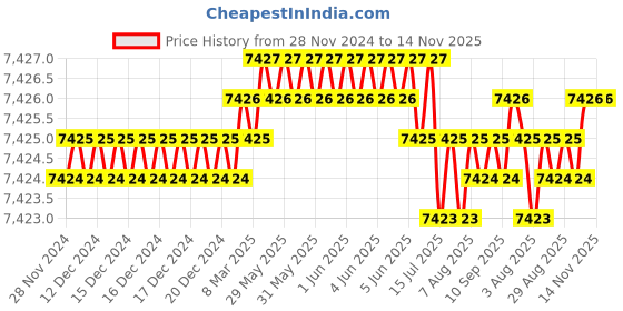 moglix.com NTN 85x180x41mm Open Type Deep Groove Ball Bearing, 6317 ntn Price History Graph from 28 Nov 2024 to 13 Nov 2025