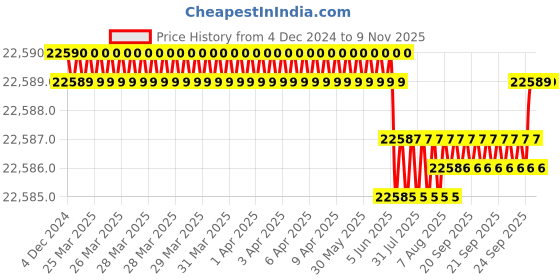 moglix.com NTN 85x180x41mm Single Row Cylindrical Roller Bearing, N317G1C3 ntn Price History Graph from 4 Dec 2024 to 7 Nov 2025