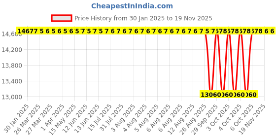 moglix.com NTN 85x180x41mm Spherical Roller Bearing, 21317KD1 ntn Price History Graph from 30 Jan 2025 to 19 Nov 2025