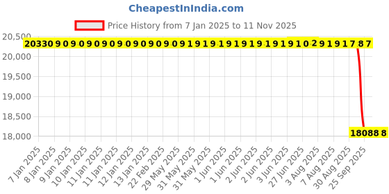 moglix.com NTN 85x180x60mm NU Type Cylindrical Roller Bearing, NU2317 ntn Price History Graph from 7 Jan 2025 to 10 Nov 2025