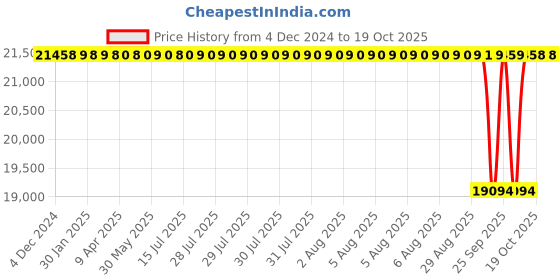 moglix.com NTN 85x180x60mm Single Row Cylindrical Roller Bearing, NJ2317C3 ntn Price History Graph from 4 Dec 2024 to 19 Oct 2025