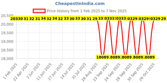 moglix.com NTN 85x180x60mm Single Row Cylindrical Roller Bearing, NU2317C3 ntn Price History Graph from 1 Feb 2025 to 7 Nov 2025