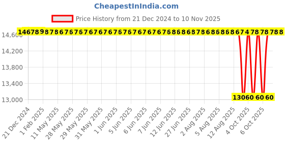 moglix.com NTN 85x180x60mm Spherical Roller Bearing, 22317EAD1C3 ntn Price History Graph from 21 Dec 2024 to 10 Nov 2025