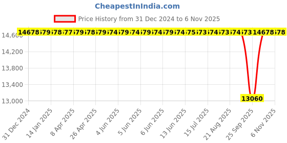 moglix.com NTN 85x180x60mm Spherical Roller Bearing, 22317EAKD1C3 ntn Price History Graph from 31 Dec 2024 to 5 Nov 2025