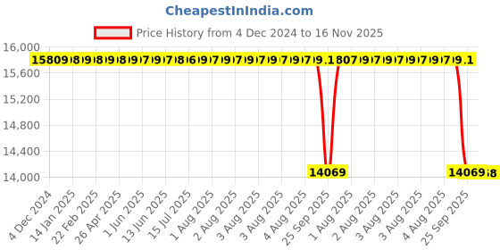 moglix.com NTN 85x180x63.5mm Metric Tapered Roller Bearing, 32317U ntn Price History Graph from 4 Dec 2024 to 16 Nov 2025