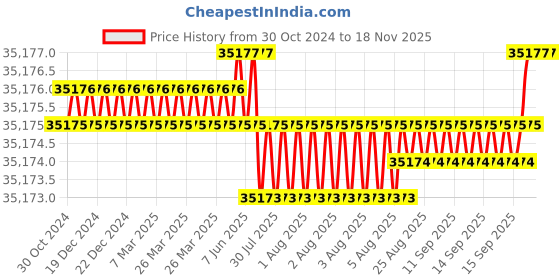 moglix.com NTN 85x180x72mm Single Direction Thrust Ball Bearing, 51417 ntn Price History Graph from 30 Oct 2024 to 17 Nov 2025