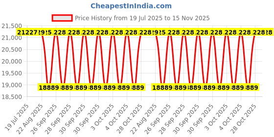 moglix.com NTN 85x204x112mm Cast Iron Flange Bearing, UCFL317D1 ntn Price History Graph from 19 Jul 2025 to 15 Nov 2025