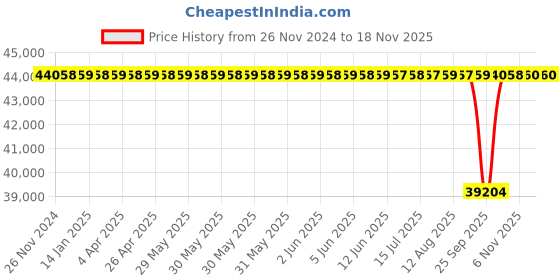 moglix.com NTN 85x210x52mm Single Row Cylindrical Roller Bearing, NJ417 ntn Price History Graph from 26 Nov 2024 to 17 Nov 2025