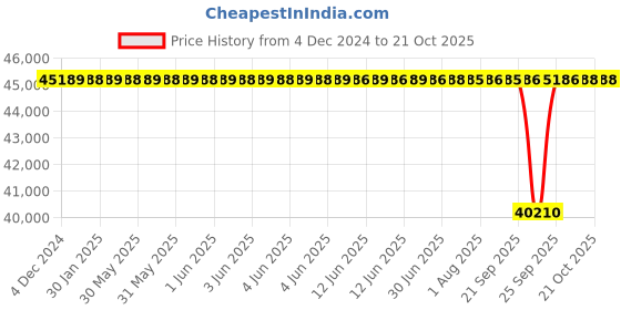 moglix.com NTN 85x210x52mm Single Row Cylindrical Roller Bearing, NU417C4 ntn Price History Graph from 4 Dec 2024 to 19 Oct 2025