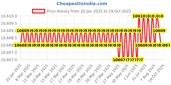moglix.com NTN 85x220x88mm Cast Iron Flange Bearing, UCF217D1 ntn Price History Graph from 20 Jan 2025 to 19 Oct 2025