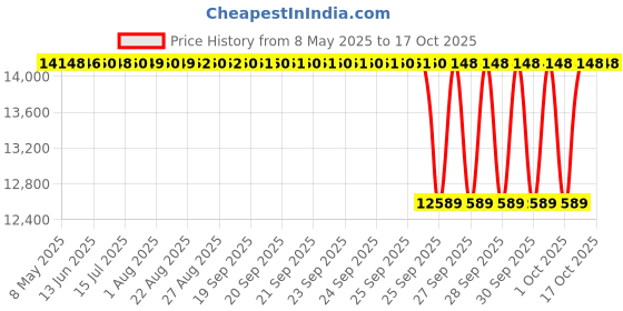 moglix.com NTN 85x250x86mm Cast Iron Flange Bearing, UCFC217D1 ntn Price History Graph from 8 May 2025 to 16 Oct 2025