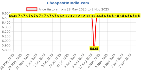 moglix.com NTN 85x92x20mm Needle Roller Bearing, KMJ85X92X20 (Pack of 10) ntn Price History Graph from 28 May 2025 to 7 Nov 2025