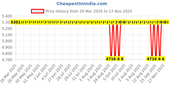 moglix.com NTN 86x142x43mm Single Row Tapered Roller Bearing, 4T-HM617049/HM6101 ntn Price History Graph from 26 Mar 2025 to 17 Nov 2025
