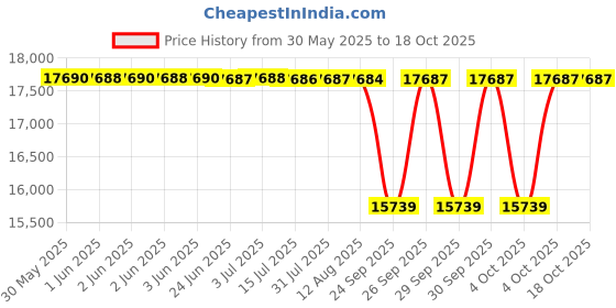 moglix.com NTN 87x214x96mm Cast Iron Flange Bearing, UCFCX17D1 ntn Price History Graph from 30 May 2025 to 18 Oct 2025