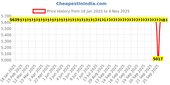 moglix.com NTN 89x152x40mm Single Row Tapered Roller Bearing, 4T-HM518445/HM5101 ntn Price History Graph from 18 Jan 2025 to 4 Nov 2025